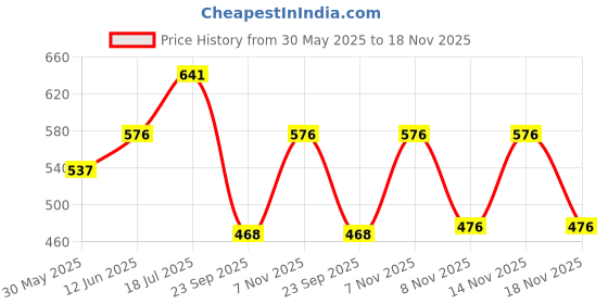 flipkart.com r for rabbit Tiny Bites Safari – Cute Baby Silicone Teether Pack of 3 Teether and Feeder r for rabbit Price History Graph from 30 May 2025 to 17 Nov 2025