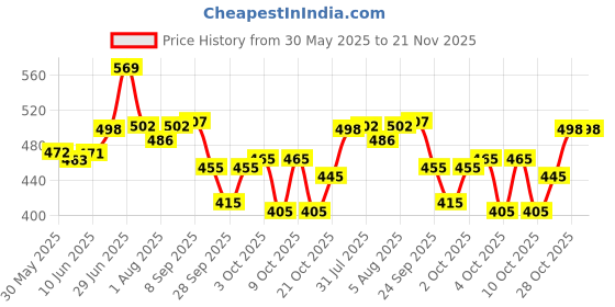 flipkart.com r for rabbit Tiny Bites Zoobie Baby Teether with Soft Edges and Choke-Free Design (Pack of 3) Teether r for rabbit Price History Graph from 30 May 2025 to 21 Nov 2025