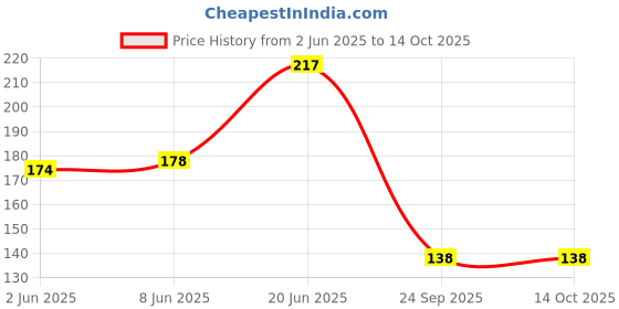 flipkart.com r for rabbit Tiny Smiles Pixie Baby Toothbrush Set with 3 Brushing Options for Growing Stage Ultra Soft Toothbrush r for rabbit Price History Graph from 2 Jun 2025 to 14 Oct 2025