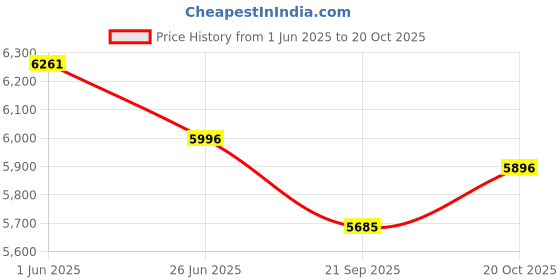 flipkart.com r for rabbit Tiny Toes Magna 14 Inch Bicycle for Kids 3-5 years | Magnesium, Lightweight 14 T (inch) Road Cycle r for rabbit Price History Graph from 1 Jun 2025 to 20 Oct 2025