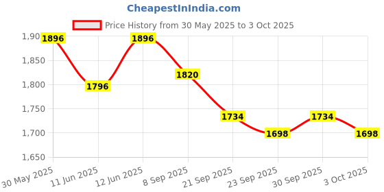 flipkart.com r for rabbit Tiny Toes T10 Ace Kids for 1.5 to 5 Years with EVA wheels and Basket Premium Quality Kids Tricycle r for rabbit Price History Graph from 30 May 2025 to 3 Oct 2025