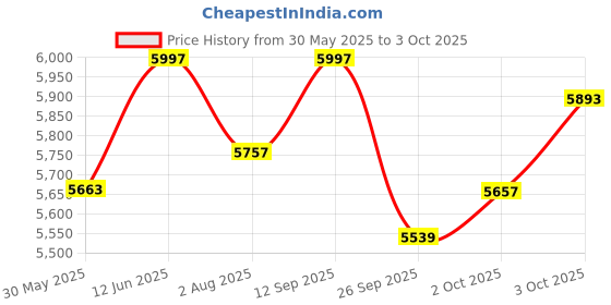 flipkart.com r for rabbit Tiny Toes T40 Plus 1.5-5 Year Kids Cycle with Rubber Wheel & 360° Rotatable Seat TCTT40PGB2 Tricycle r for rabbit Price History Graph from 30 May 2025 to 3 Oct 2025