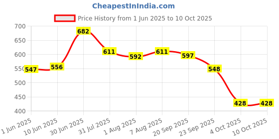 flipkart.com r for rabbit Tritan Baloo Baby Straw Sipper Bottle | Leak-Proof With Silicone Straw BPA-Free r for rabbit Price History Graph from 1 Jun 2025 to 10 Oct 2025