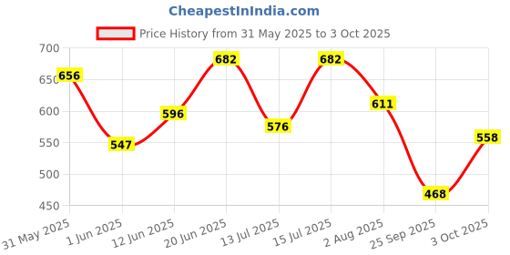 flipkart.com r for rabbit Tritan Baloo Baby Straw Sipper Bottle | Leak-Proof With Silicone Straw BPA-Free r for rabbit Price History Graph from 31 May 2025 to 3 Oct 2025