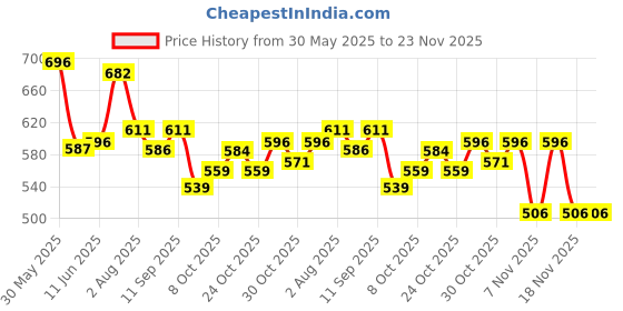 flipkart.com r for rabbit Tritan Baloo Baby Straw Sipper Bottle | Leak-Proof With Silicone Straw BPA-Free r for rabbit Price History Graph from 30 May 2025 to 23 Nov 2025