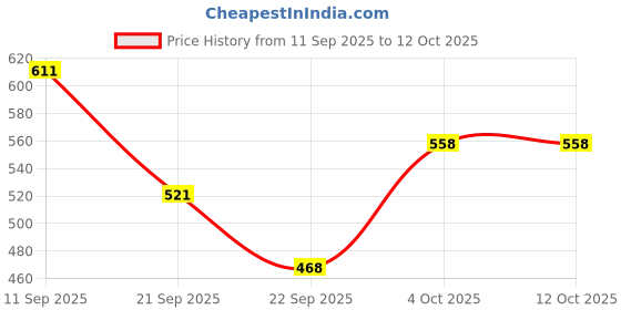 flipkart.com r for rabbit Tritan Baloo Baby Straw Sipper Bottle | Leak-Proof With Silicone Straw BPA-Free r for rabbit Price History Graph from 11 Sep 2025 to 12 Oct 2025
