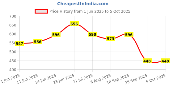 flipkart.com r for rabbit Tritan Bumble 330 ML Baby Sipper Bottle with Shatter-proof Tritan Material r for rabbit Price History Graph from 1 Jun 2025 to 5 Oct 2025