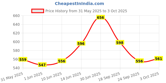 flipkart.com r for rabbit Tritan Bumble 330 ML Baby Sipper Bottle with Shatter-proof Tritan Material r for rabbit Price History Graph from 31 May 2025 to 3 Oct 2025