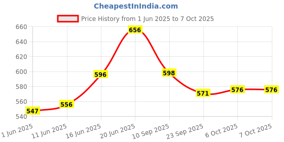 flipkart.com r for rabbit Tritan Dino 320 ML Baby Straw Sipper Bottle with Shatter-proof Tritan Material r for rabbit Price History Graph from 1 Jun 2025 to 6 Oct 2025