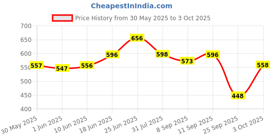 flipkart.com r for rabbit Tritan Dino 320 ML Baby Straw Sipper Bottle with Shatter-proof Tritan Material r for rabbit Price History Graph from 30 May 2025 to 3 Oct 2025