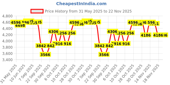 flipkart.com r for rabbit Truffle High Chair for Baby | 4-in-1 Convertible & Dual meal tray High Chair r for rabbit Price History Graph from 31 May 2025 to 22 Nov 2025