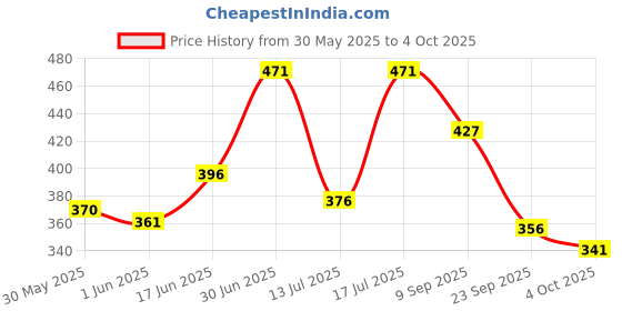 flipkart.com r for rabbit Trunky Baby Straw Sipper Bottle 320 ML | Anti Spill Sippy Cup With Gravity Ball r for rabbit Price History Graph from 30 May 2025 to 4 Oct 2025