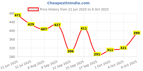 flipkart.com r for rabbit Trunky Baby Straw Sipper Bottle 320 ML | Anti Spill Sippy Cup With Gravity Ball r for rabbit Price History Graph from 21 Jun 2025 to 9 Oct 2025