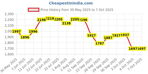 flipkart.com r for rabbit Upsy Daisy Adjustable with 4 in 1 carry Position for 3-24 month Kid Baby Carrier r for rabbit Price History Graph from 30 May 2025 to 4 Oct 2025