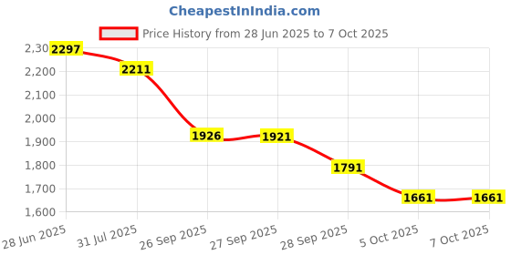 flipkart.com r for rabbit Upsy Daisy Adjustable with 4 in 1 carry Position for 3-24 month Kid Baby Carrier r for rabbit Price History Graph from 28 Jun 2025 to 7 Oct 2025