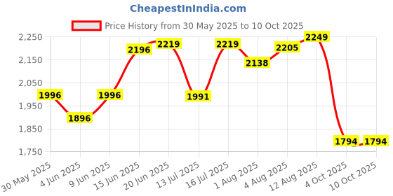 flipkart.com r for rabbit Upsy Daisy Cool with 4 carry Position Ideal for 3-24 months Kids Baby Carrier r for rabbit Price History Graph from 30 May 2025 to 10 Oct 2025