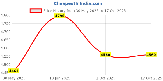flipkart.com r for rabbit Vroom Bicycle for Kids 14'' for 3-5 Years | Training Wheels| 90% Installed 10 T (inch) Road Cycle r for rabbit Price History Graph from 30 May 2025 to 16 Oct 2025