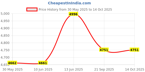 flipkart.com r for rabbit Vroom Bicycle for Kids 16'' Cycle for 4-7 Years | Training Wheels| 90% Installed 16 T (inch) Road Cycle r for rabbit Price History Graph from 30 May 2025 to 14 Oct 2025