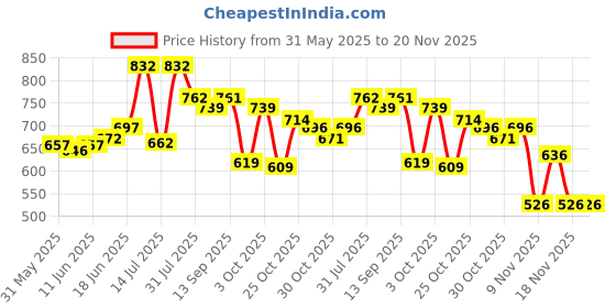 flipkart.com r for rabbit XS New Born Premium Feather Diaper Pant Style for Baby 0 to 5 Kg (44 Pack Offer) - XS r for rabbit Price History Graph from 31 May 2025 to 19 Nov 2025