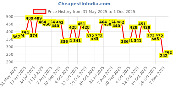 flipkart.com r for rabbit XS New Born Premium Feather Diaper Pant Style for Baby 0 to 5 kgs(22 Pack Offer) - XS r for rabbit Price History Graph from 31 May 2025 to 1 Dec 2025