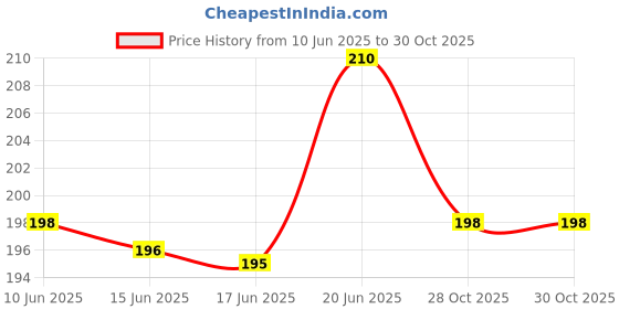 flipkart.com r g accessories Black rose gold balloon garland arch kit for Anniversary birthday Decoration r g accessories Price History Graph from 10 Jun 2025 to 29 Oct 2025