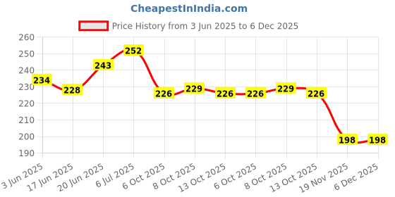 flipkart.com r g accessories Brown Gold Balloons Combo Kit Of 105 Pcs For Party Decorations r g accessories Price History Graph from 3 Jun 2025 to 5 Dec 2025