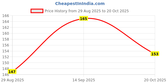 flipkart.com r g accessories Brown Gold Green Balloons, Happy Birthday Banner Decoration Kit Pack Of 42 r g accessories Price History Graph from 29 Aug 2025 to 20 Oct 2025