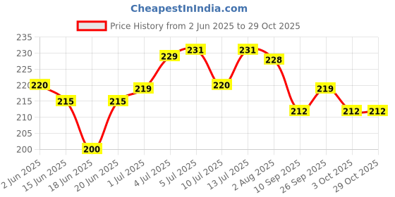 flipkart.com r g accessories Gold White Blue Balloons, It’s My Half Birthday Banner Decoration Kit Pack Of 61 r g accessories Price History Graph from 2 Jun 2025 to 29 Oct 2025