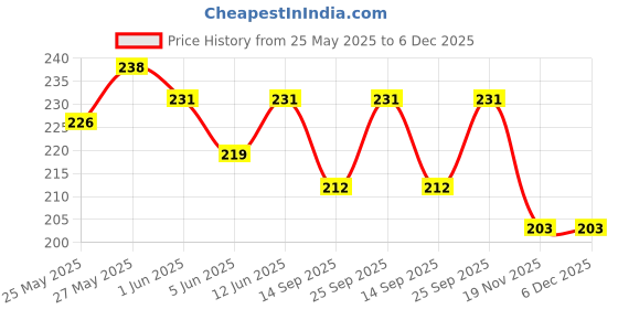 flipkart.com r g accessories Golden Red Balloons Happy Birthday Decoration Kit [Pack Of 61] r g accessories Price History Graph from 25 May 2025 to 5 Dec 2025