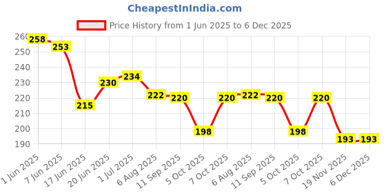 flipkart.com r g accessories Green White Gold Balloons Combo Kit Of 65 Pcs For Party Decorations r g accessories Price History Graph from 1 Jun 2025 to 5 Dec 2025