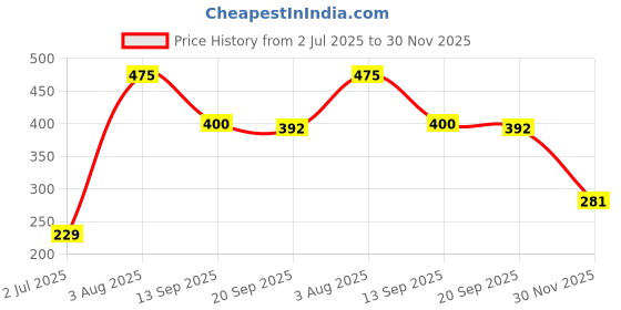 flipkart.com r g accessories Solid Gold Brown Beige Balloons Combo Kit Of 64 Pcs For Party Decorations Balloon r g accessories Price History Graph from 2 Jul 2025 to 30 Nov 2025