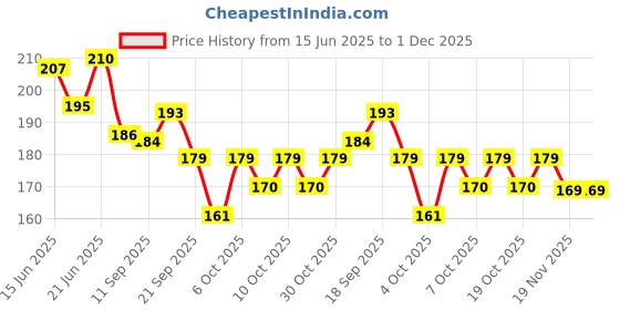 flipkart.com r g accessories Solid Green Golden Grey Balloons Combo Kit Of 54 Pcs For Party Decorations Balloon r g accessories Price History Graph from 15 Jun 2025 to 30 Nov 2025