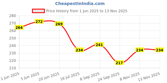 flipkart.com r g accessories Solid Panda Theme Balloon Garland Kit - pack Of 72 - Party Decoration Balloon r g accessories Price History Graph from 1 Jun 2025 to 11 Nov 2025