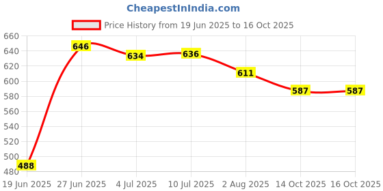 flipkart.com r g enterprises Aroma Diffuser Air Freshener |Car Dashboard Aeroplane Decoration With Perfume Portable Car Air Purifier r g enterprises Price History Graph from 19 Jun 2025 to 14 Oct 2025