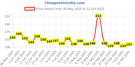 flipkart.com r g plast RGPLST-4 Crepe Bandage r g plast Price History Graph from 30 May 2025 to 12 Oct 2025