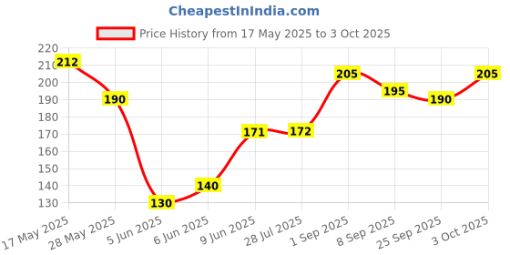 flipkart.com r g store 5v Relay Module for Arduino ARM PIC AVR MCU 5V Indicator Light LED 1 Channel Relay Module Works with Official Arduino Boards Electronic Components Electronic Hobby Kit r g store Price History Graph from 17 May 2025 to 3 Oct 2025