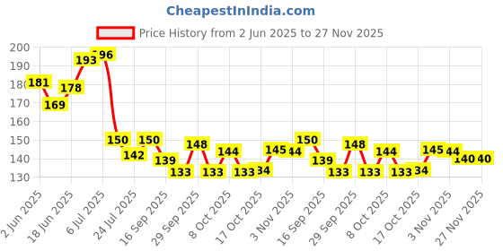 flipkart.com zori ® Good Quality with Glossy Finished Print Ceramic Coffee Mug zori Price History Graph from 2 Jun 2025 to 27 Nov 2025