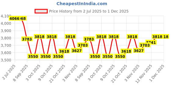 flipkart.com hornflow R Ground Portable Swimming Pool for Adults with Electric Air Pump (10-Feet) Inflatable Swimming Pool hornflow Price History Graph from 2 Jul 2025 to 30 Nov 2025