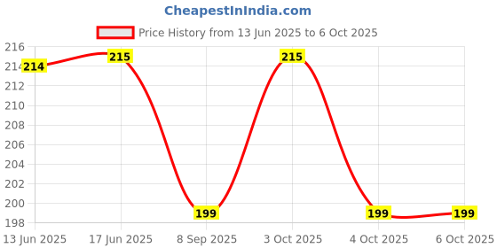 flipkart.com r h lifestyle 8 Mini Pill Plastic Box Case with Portable Fold-able Eight Grid Inter-Layer Pill Box r h lifestyle Price History Graph from 13 Jun 2025 to 4 Oct 2025