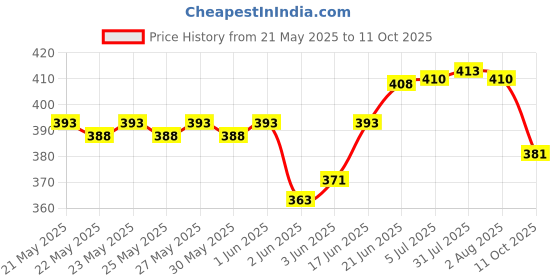 flipkart.com r h lifestyle Hand Drill Machine Hand Drill for Resin Art with 4 Twist Drill Bits r h lifestyle Price History Graph from 21 May 2025 to 11 Oct 2025