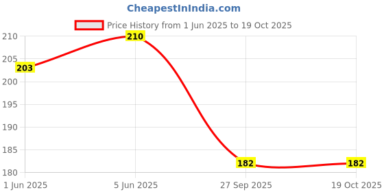 flipkart.com r h lifestyle Vibrant Colour 100 Sheets Pop Up, 6 Colors r h lifestyle Price History Graph from 1 Jun 2025 to 18 Oct 2025