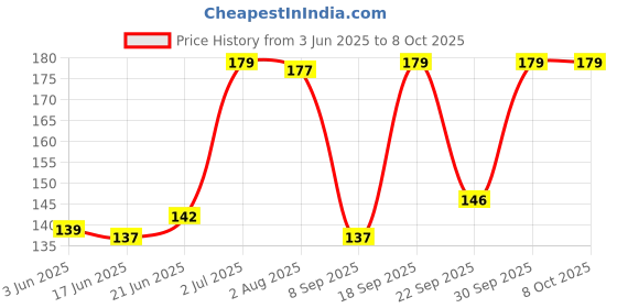 flipkart.com rhonnium ® Hand Digital Tally Counter for Games Race Lap Counting Digital Tally Counter rhonnium Price History Graph from 3 Jun 2025 to 7 Oct 2025