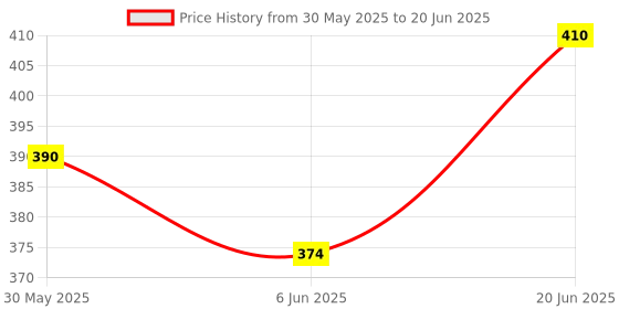 flipkart.com voltegic ® Hand Held 4 Digit Manual Mechanical Click Counter Analog Tally Counter voltegic Price History Graph from 30 May 2025 to 20 Jun 2025