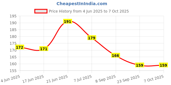 flipkart.com rhonnium ® Hand Tally Counter, Digital Pitch Counter Clicker Analog Tally Counter rhonnium Price History Graph from 4 Jun 2025 to 6 Oct 2025