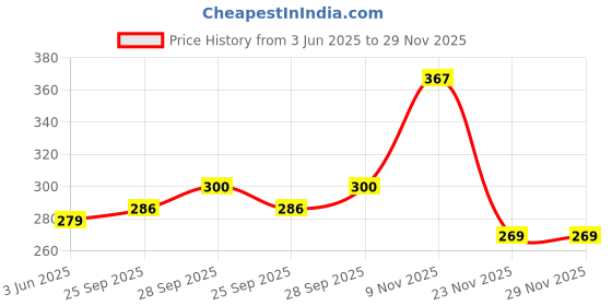 flipkart.com explorer ® Heavy Jet Flame Lock System &Adjustable Flame Lock With Lighter Stand Windproof Turbo Jet Flame 1300 Times Spray for Kitchen,Candle,Smoking,Diwali Pocket Lighter explorer Price History Graph from 3 Jun 2025 to 28 Nov 2025