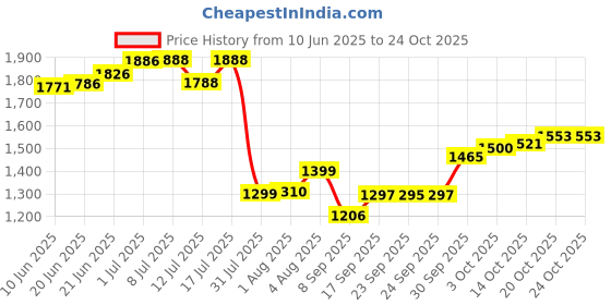 flipkart.com vedara ® Heavy Metal Premium Quality Realistic Look Gun Cigarette 608 Lighter Steel Pocket Lighter vedara Price History Graph from 10 Jun 2025 to 20 Oct 2025