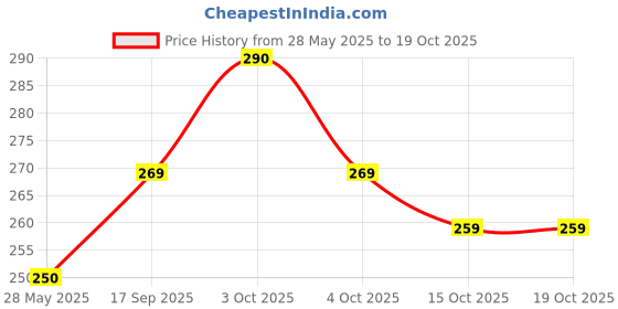 flipkart.com vibex ® Heavyduty Original Home and Car Safe 500ML Fire Extinguisher Mount Fire Extinguisher Mount vibex Price History Graph from 28 May 2025 to 17 Oct 2025