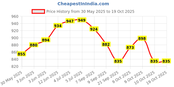 flipkart.com triangle ant ® High Accuracy Metal Waterproof Military Compass for Directions Compass triangle ant Price History Graph from 30 May 2025 to 17 Oct 2025