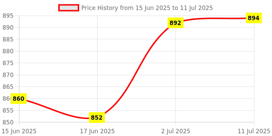 flipkart.com the unique ® High Quality Pearl Setting Machine With Sample Beads & Revit For Art & Craft. the unique Price History Graph from 15 Jun 2025 to 11 Jul 2025