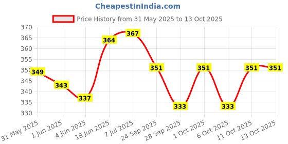 flipkart.com the unique ® High Quality Silk Thread Multicolour Spools For Jewellery Making , Bangle Jhumka Making, Aari / Maggam Embroidery Blouse Work (Pack of 10pcs) the unique Price History Graph from 31 May 2025 to 13 Oct 2025